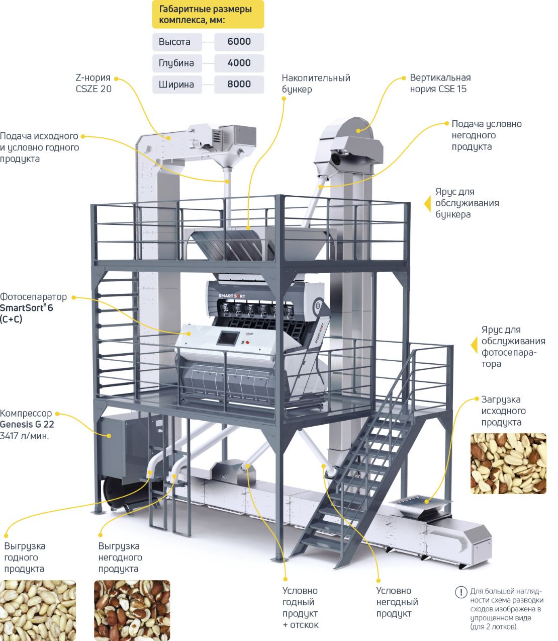 Сортировочный комплекс, сортировка арахиса