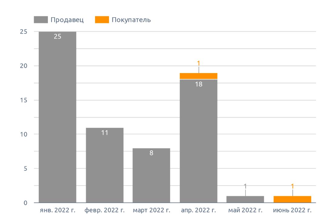 Динамика количества сообщений о предложении на чиа (июнь 2022 г.)