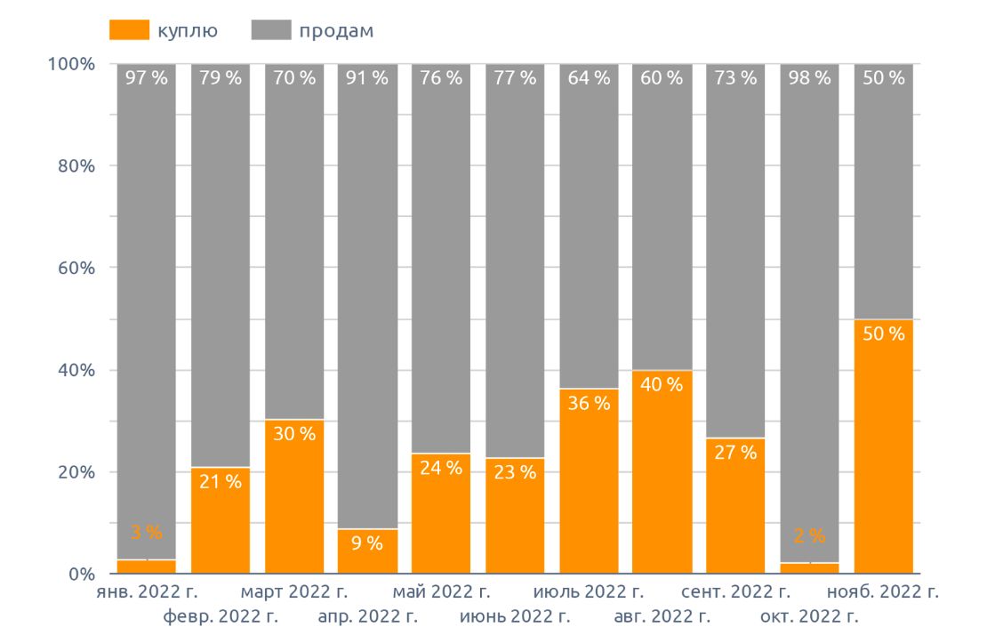 Динамика спроса и предложения куплю / продам, на коноплю (ноябрь 2022 г.)