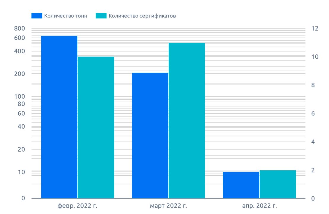 Динамика сертификации по РФ, конопля (июнь 2022 г.)
