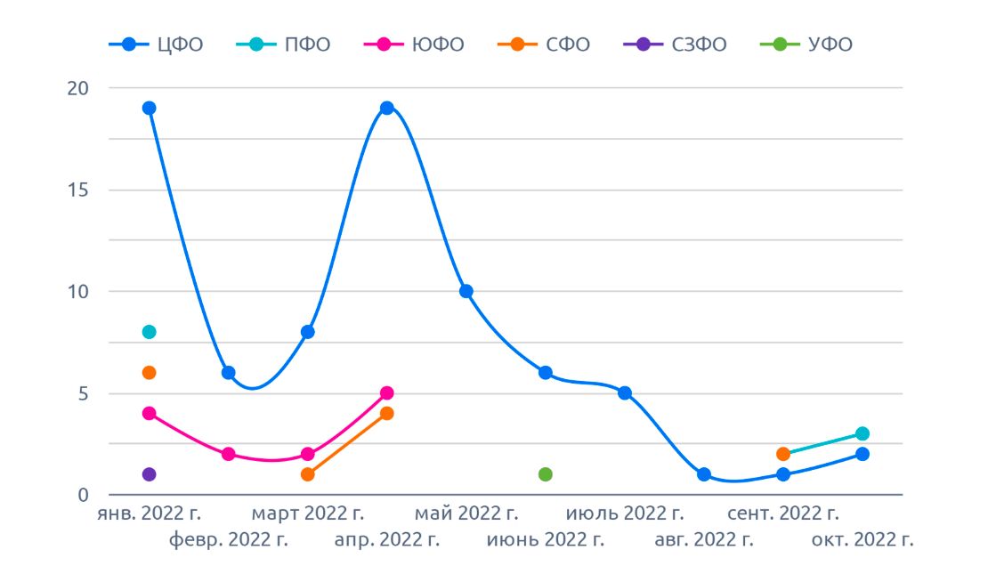 На диаграмме указано количество уникальных объявлений по округам, на амарант (октябрь 2022 г.)