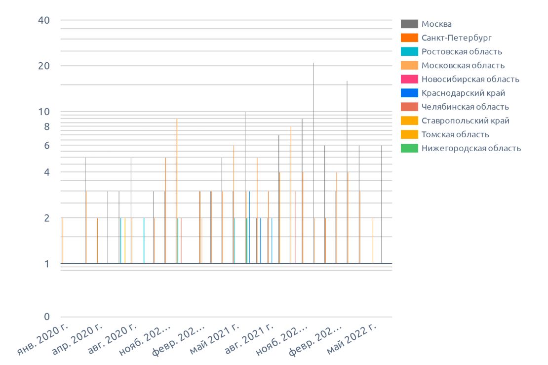 Динамика количества деклараций, на кунжут в августе 2022 г.