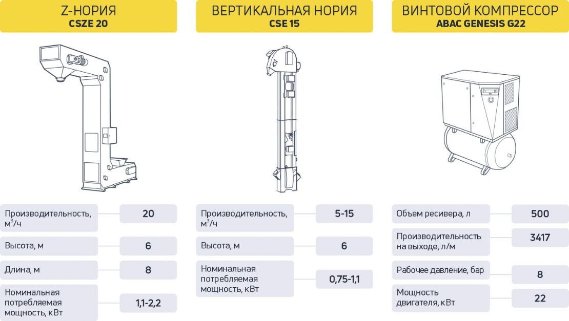 Дополнительное оборудование: Z-нория, нория, компрессор