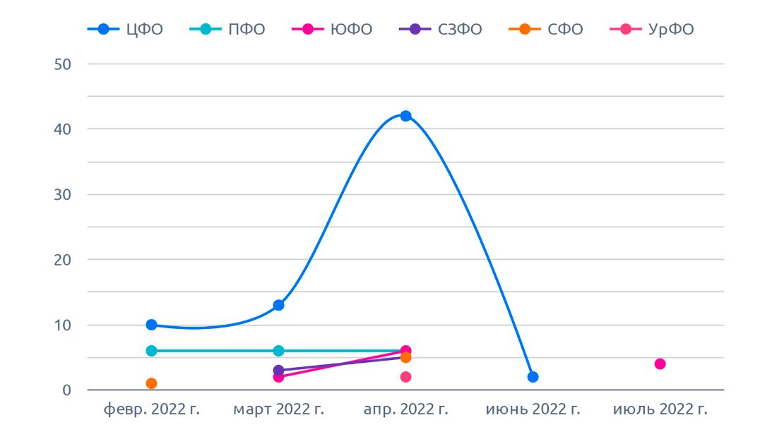 На диаграмме указано количество уникальных объявлений по округам, на кунжут (август 2022 г.)