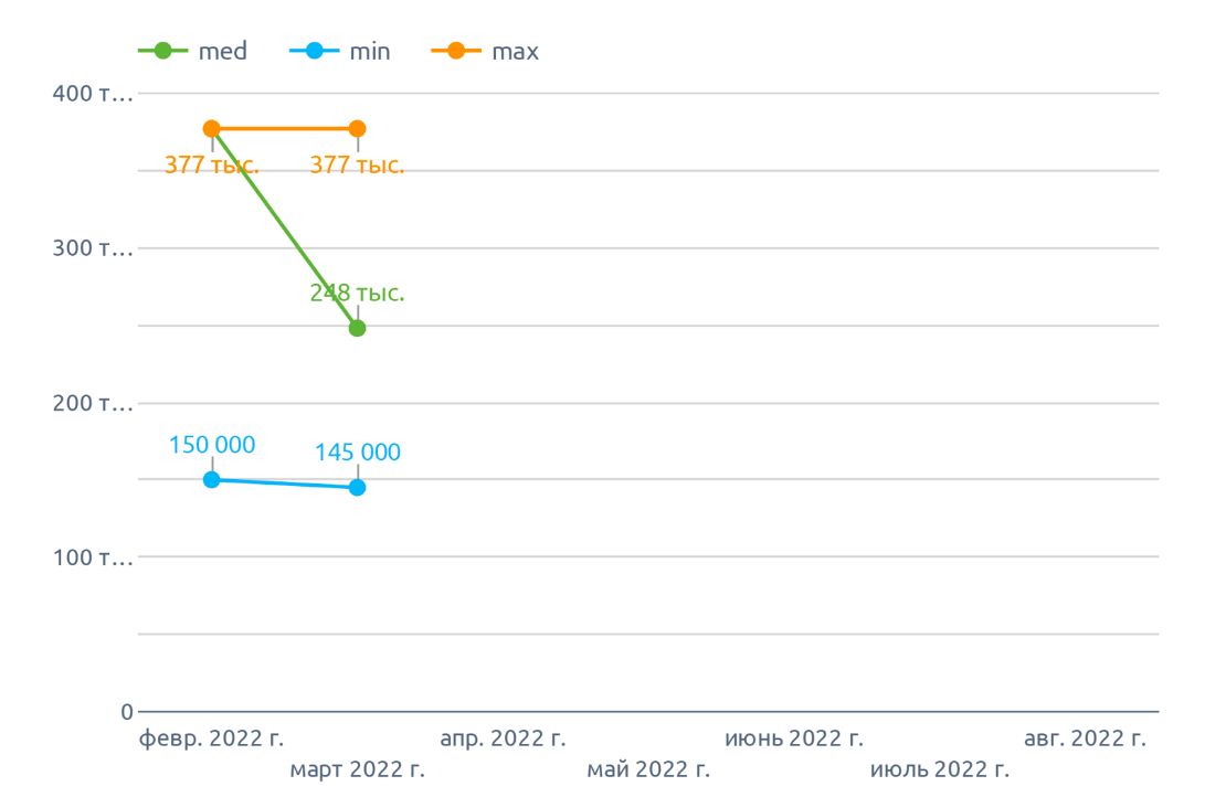 Динамика минимальных максимальных и медианных цен на кунжут (август 2022 г.), цена по РФ