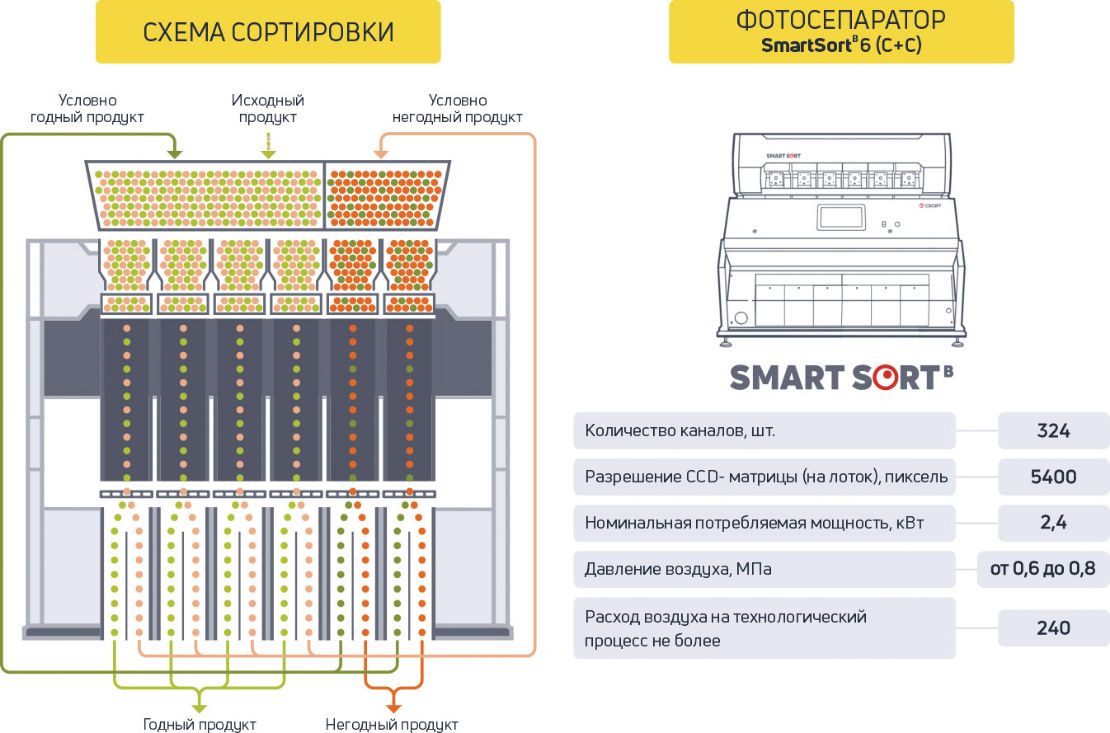 Схема сортировки и технические характеристики