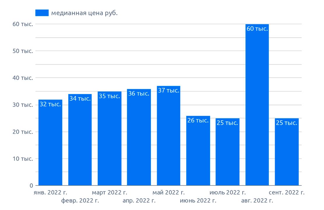 Динамика цен,на диаграмме указана медианная цена по РФ на сафлор (сентябрь 2022 г.)