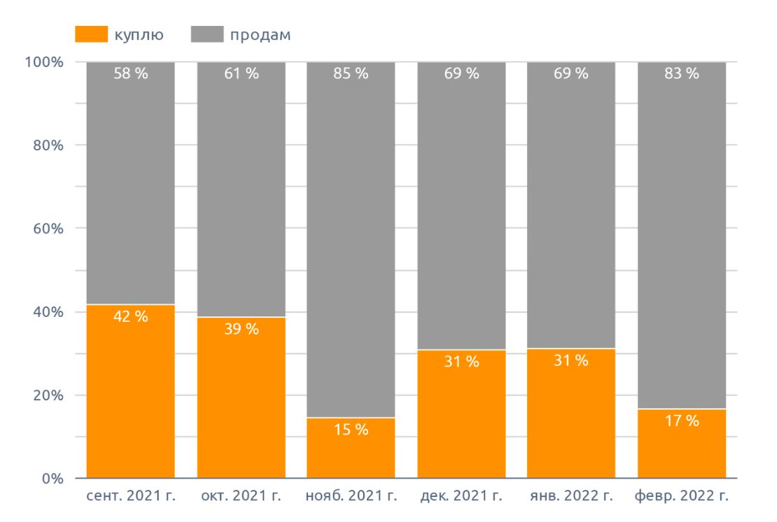 Динамика спроса и предложения куплю / продам, на рыжик (февраль 2022 г.)