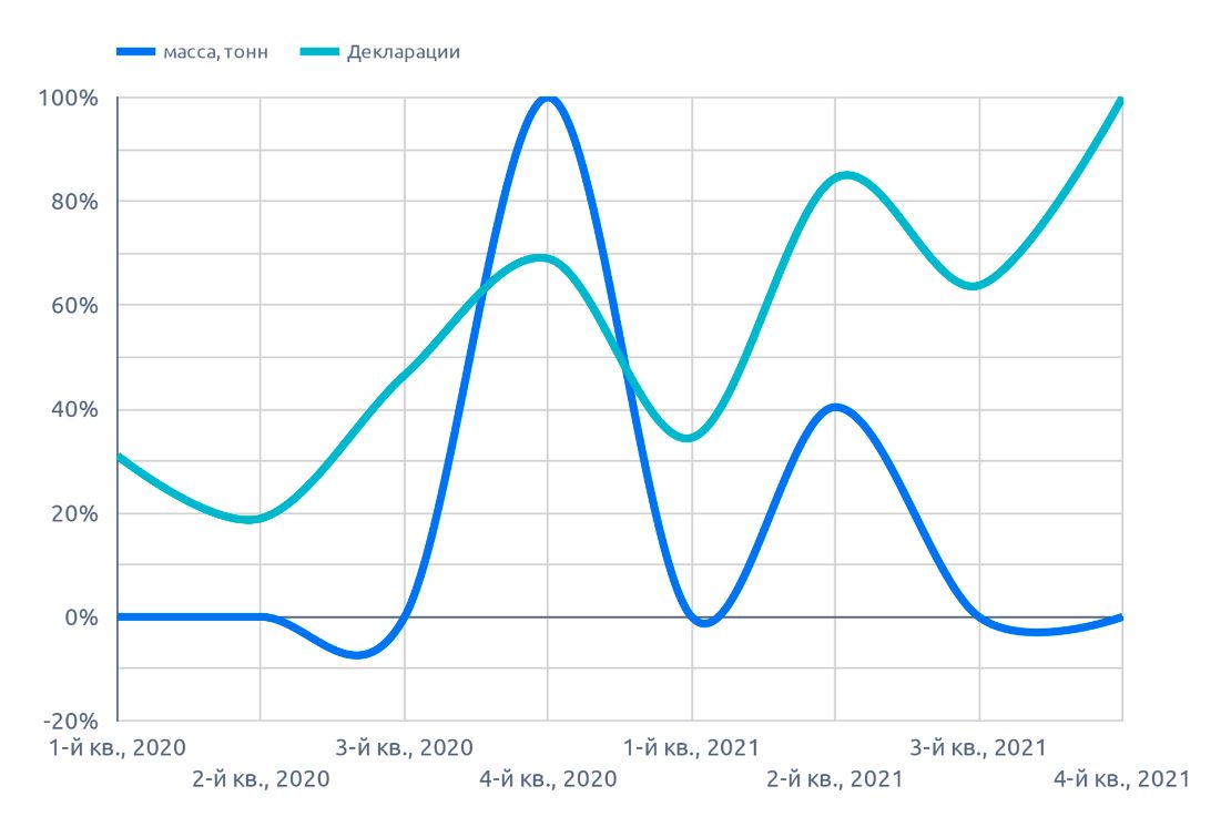 Сезонность поквартальная за 2 года, на кунжут в августе 2022 г.