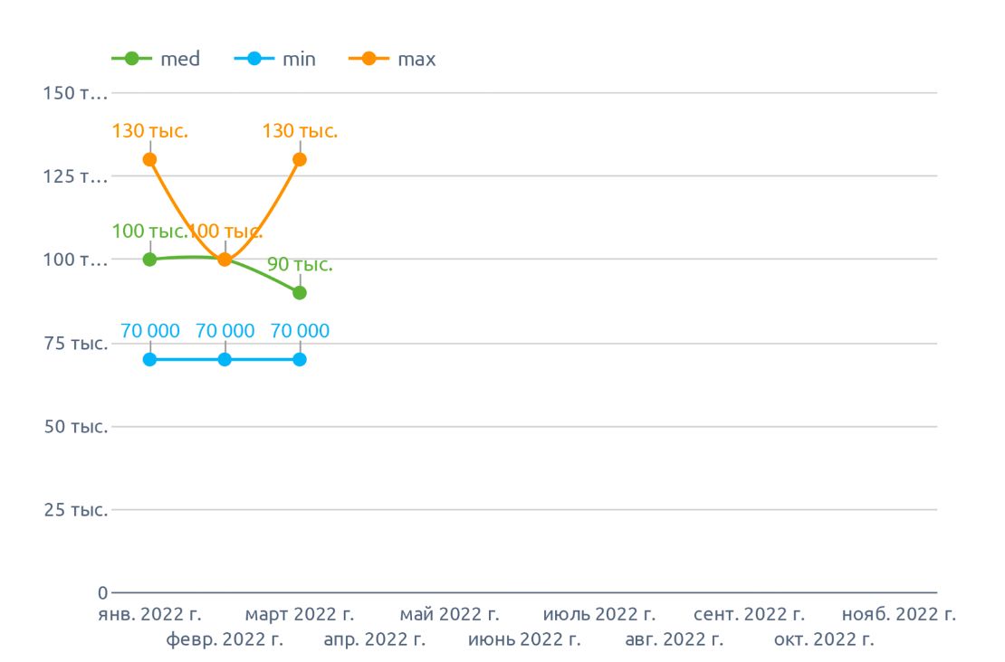 Динамика минимальных максимальных и медианных цен на коноплю (ноябрь 2022 г.), цена по РФ