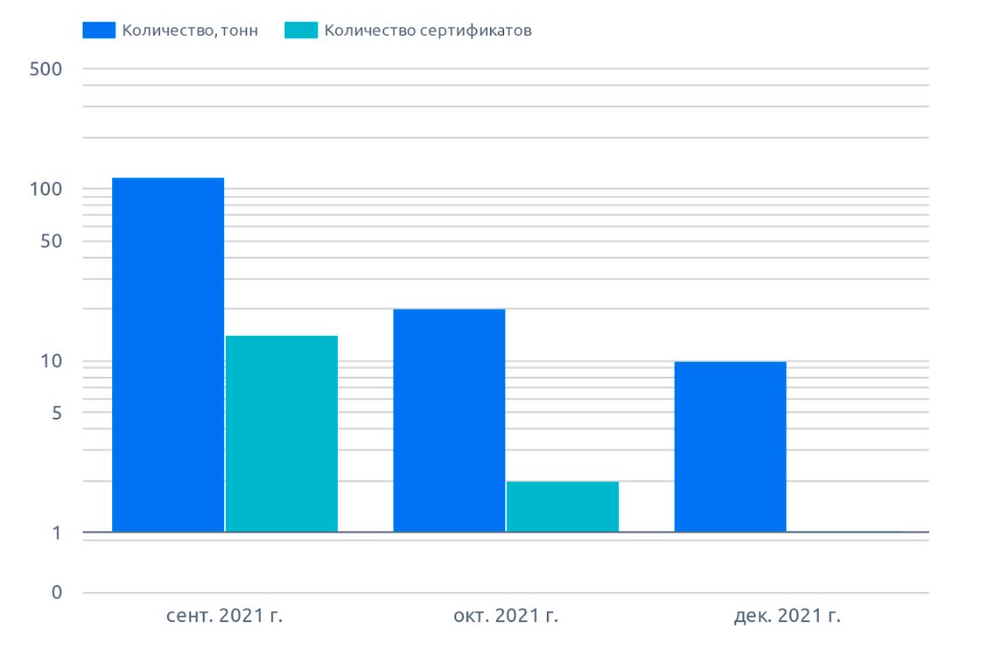 Динамика сертификации по РФ, рыжик (февраль 2022 г.)
