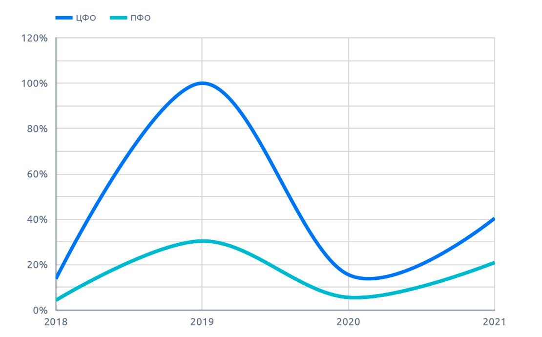 Сравнительная динамика по федеральным округам, конопля (июнь 2022 г.)