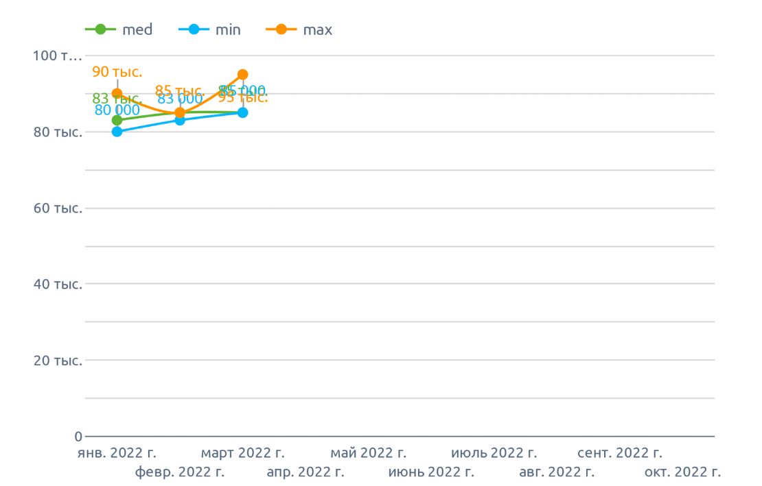 Динамика минимальных максимальных и медианных цен на амарант (октябрь 2022 г.), цена по РФ