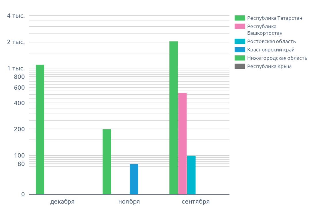 Динамика объемов рыжика (февраль 2022 г.)