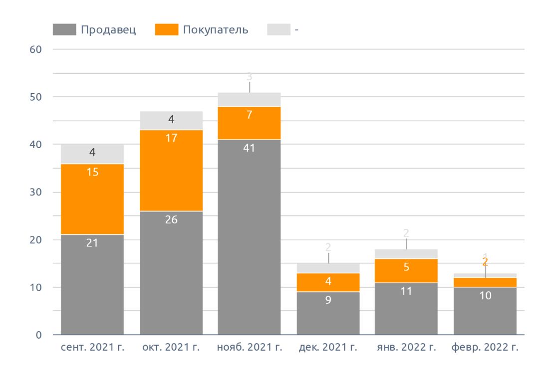 Динамика количества сообщений о предложении на рыжик (февраль 2022 г.)