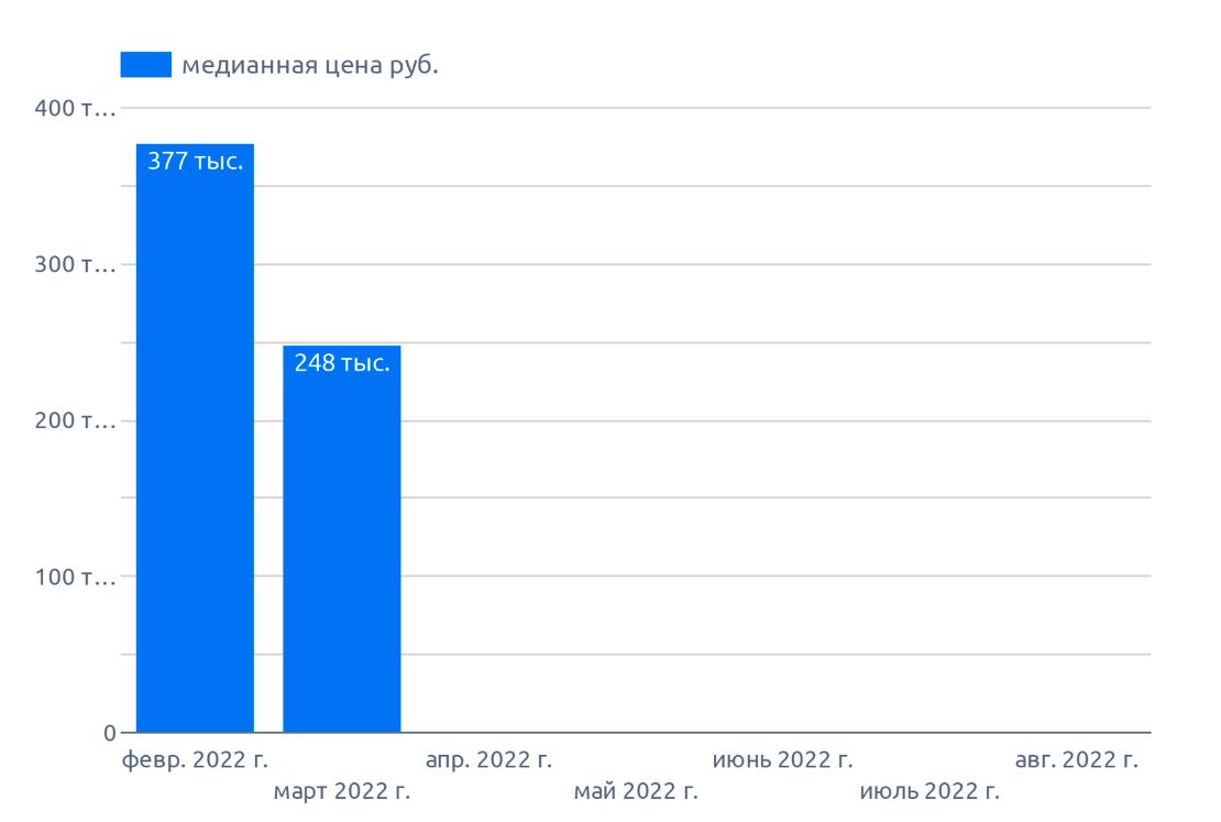 Динамика цен на кунжут, август 2022 г., на диаграмме указана медианная цена по РФ