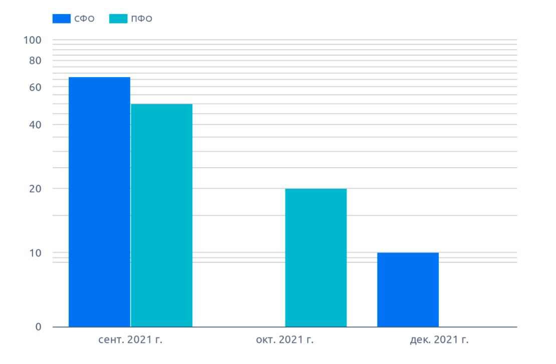 Динамика сертификации по федеральным округам, рыжик (февраль 2022 г.)