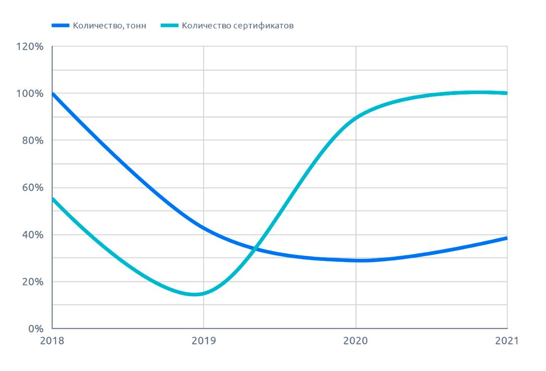 Сравнительная динамика по России, рыжик (февраль 2022 г.)