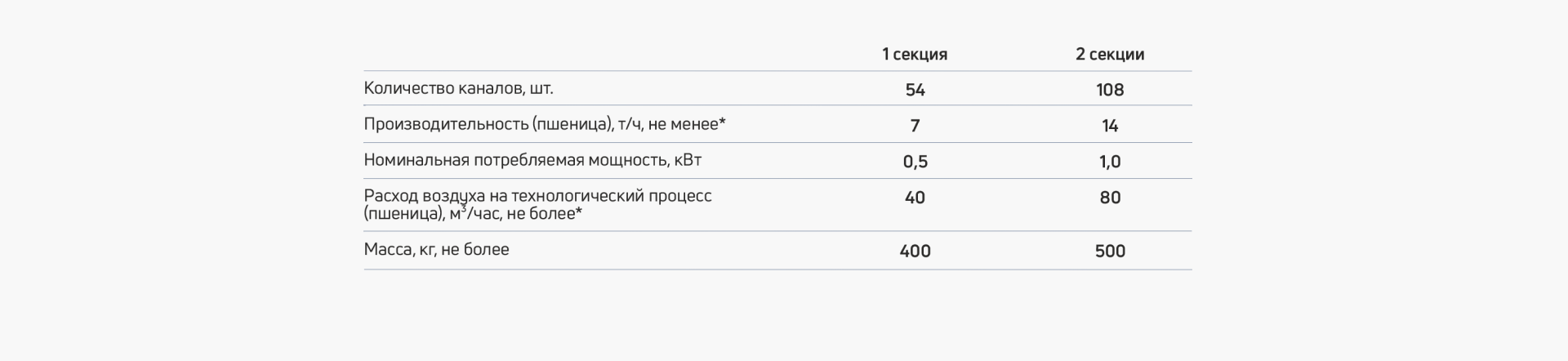 Характеристики фотосепараторов