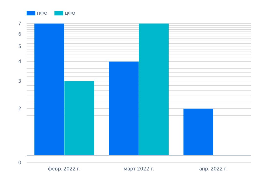 Динамика сертификации по федеральным округам, конопля (июнь 2022 г.)