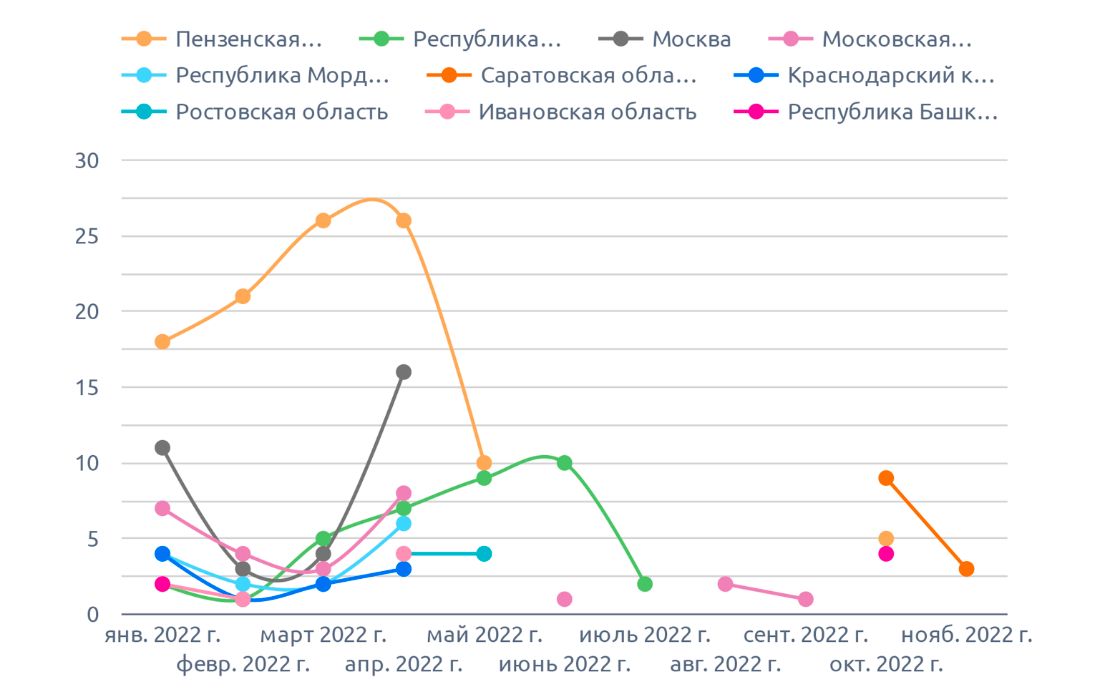 На диаграмме указано количество коноплю (ноябрь 2022 г.)