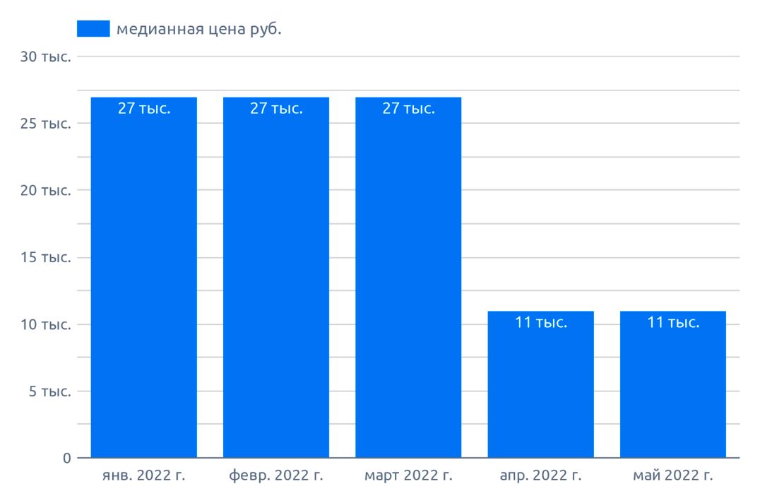Динамика цен,на диаграмме указана медианная цена по РФ на тритикале (май 2022 г.)