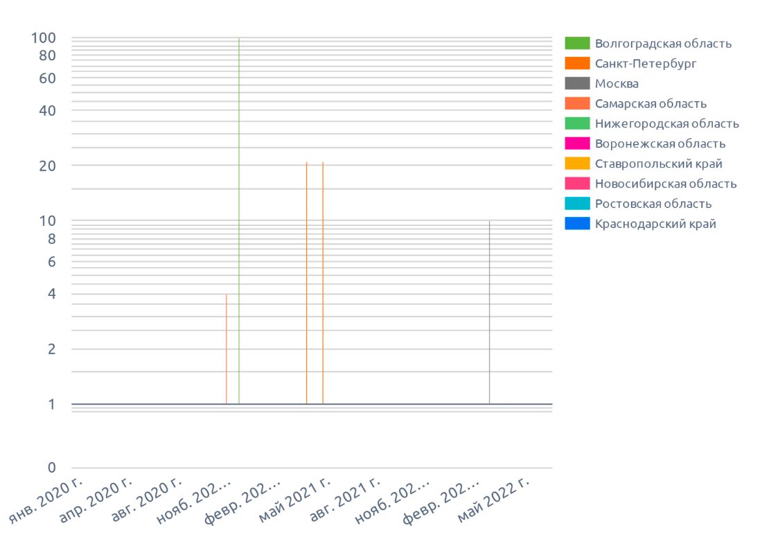 Динамика объемов в тоннах, на кунжут в августе 2022 г.