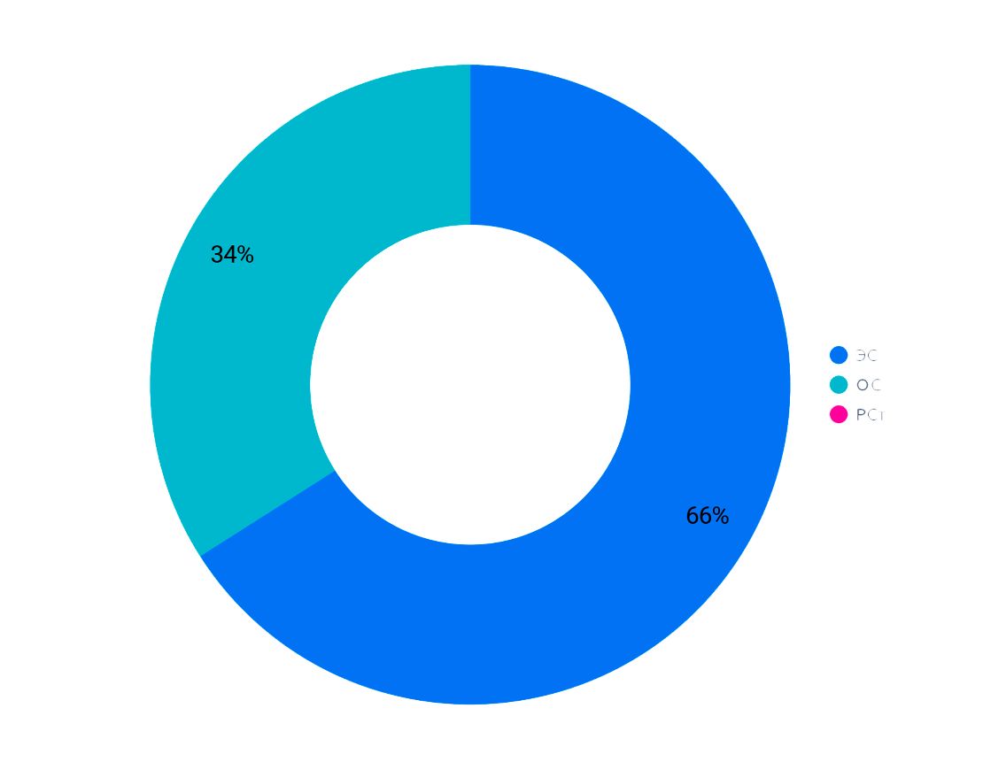 Категории семян за 4 месяца, рыжик (февраль 2022 г.)