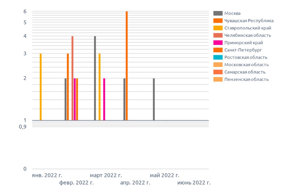 Динамика количества деклараций на арахис (июнь 2022 г.), на диаграмме указано количество деклараций