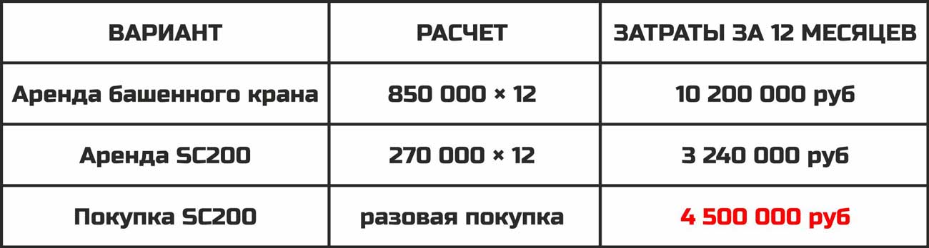 Таблица расчета грузопассажирский подъемник