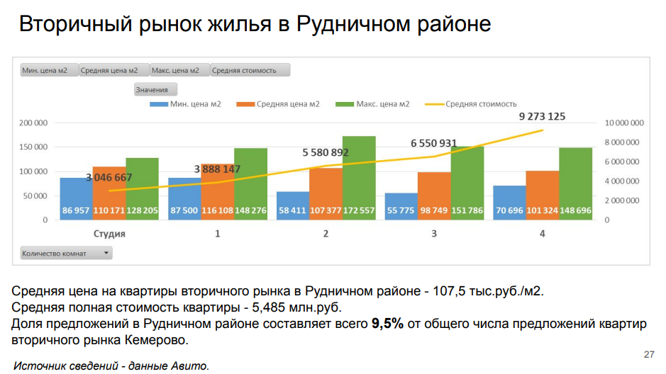 Анализ вторичного рынка жилья