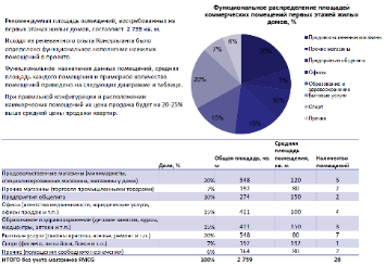 Функциональное назначение коммерческих помещений