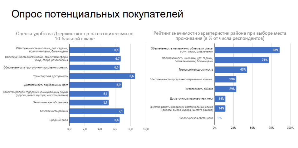 Анализ параметров спроса на новое жилье