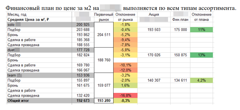 Выработка рекомендаций для ценообразования