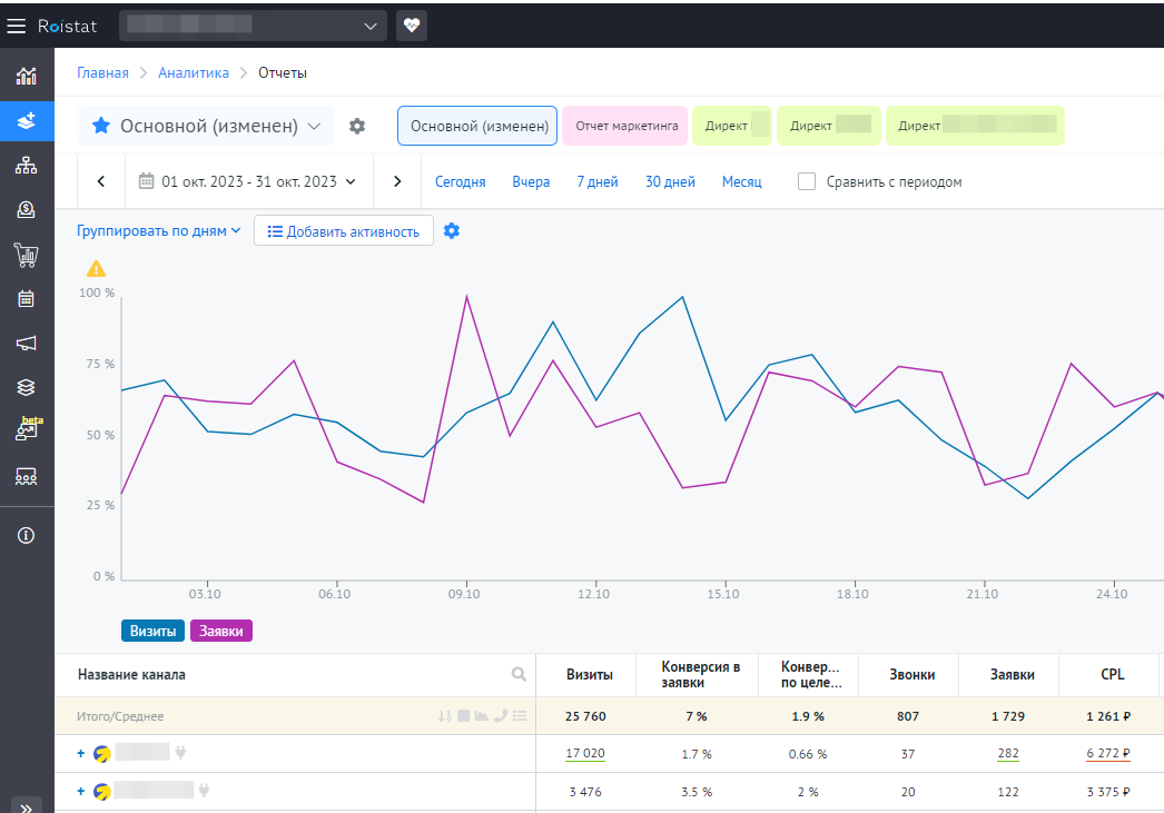 Оценка эффективности рекламных каналов