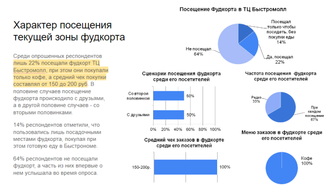 Анализ спроса на услуги фудкорта