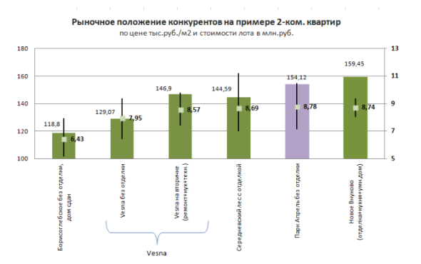 Ценовое позиционирование конкурентов