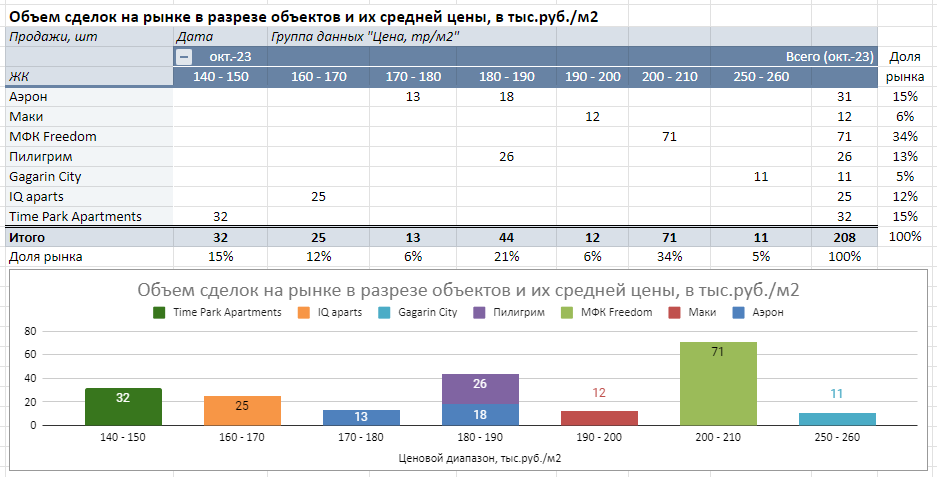 Анализ цен конкурентов и динамики продаж