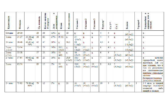 Разработка параметров квартирографии проекта