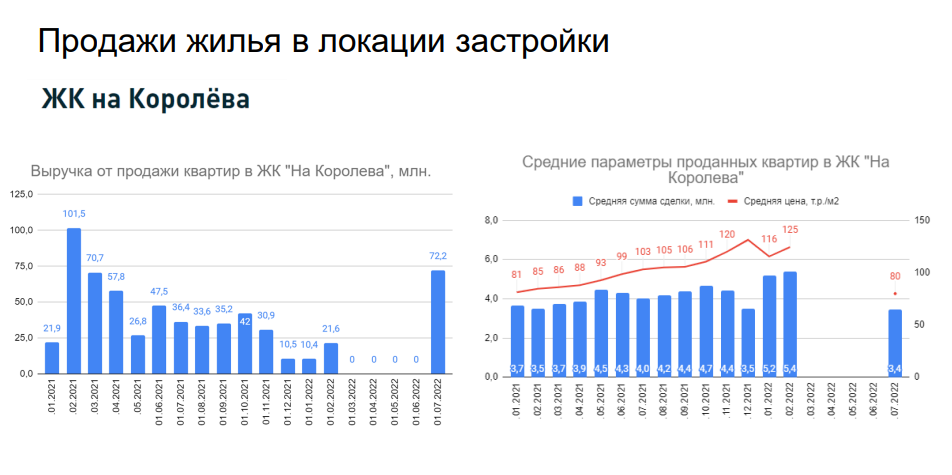 Анализ продаж новостроек в районе застройки