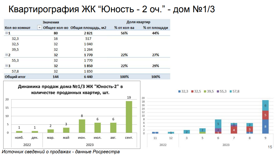 Подробный анализ конкурентов в районе застройки