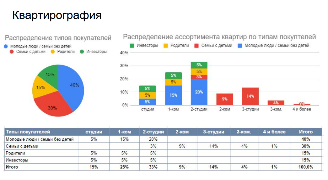 Определение квартирографии проекта