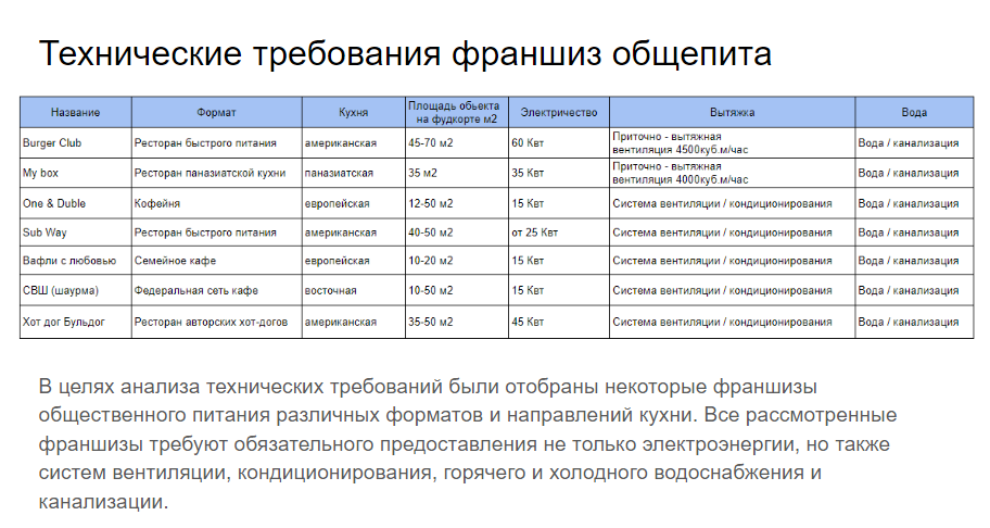 Выявление технических требований франшиз общепита