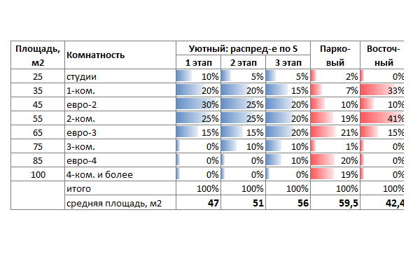Определение квартирограммы проекта