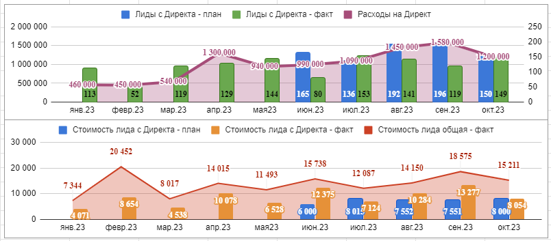 Анализ маркетинговых показателей