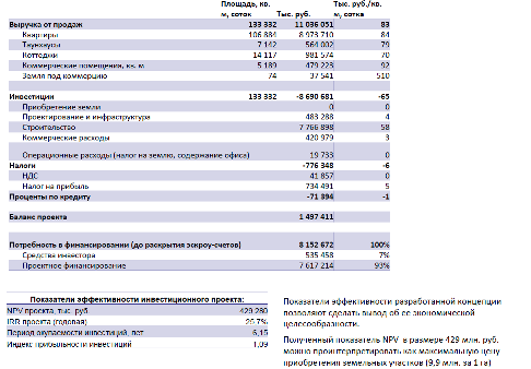 Расчет финансовых показателей проекта