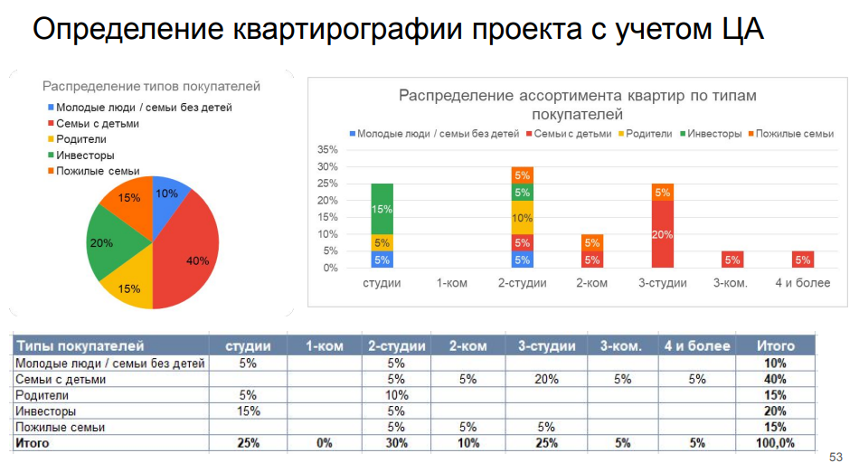 Определение квартирографии проекта
