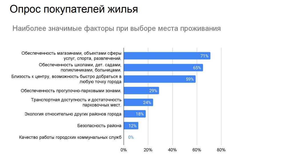 Анализ параметров спроса на новое жилье