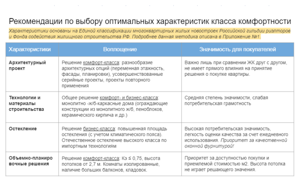 Рекомендации по классу комфортности