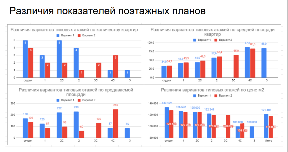Маркетинговая оценка проектных решений поэтажных планов